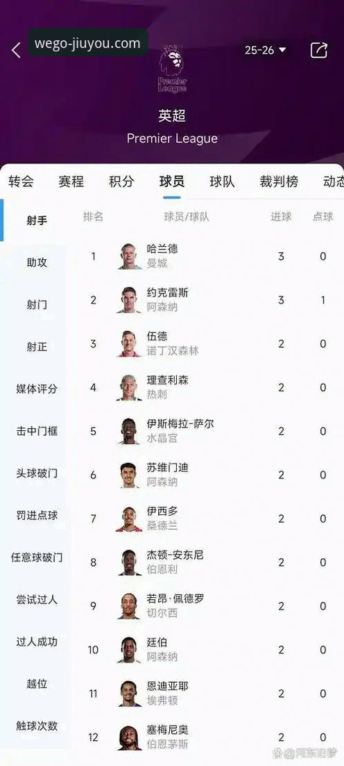 九游官方最新版本 哲凯赖什vs哈兰德vs伊戈尔-蒂亚戈:英超20+进球射手全面对比